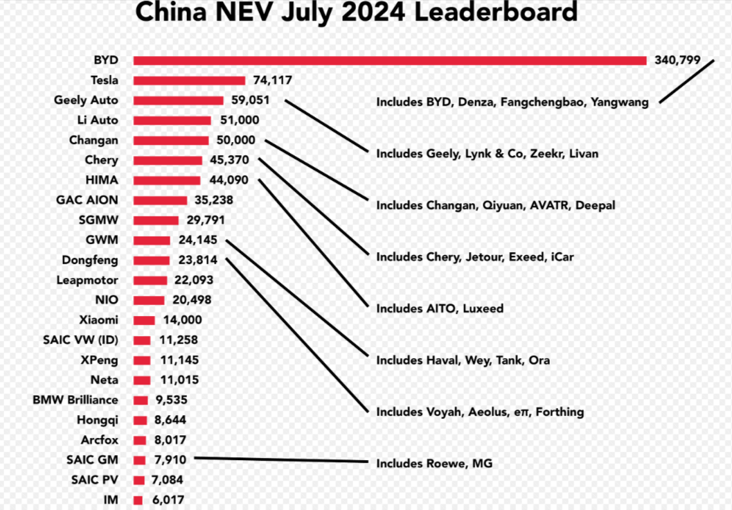 China July NEV Sales Top 50% – Winners and Losers