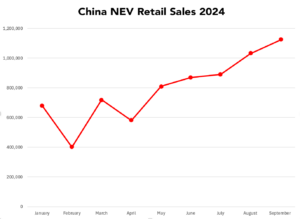 Read more about the article Chinese NEV Market Hits Record 54.29% of Total Sales in September