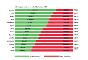 Read more about the article Chinese NEV makers way off sales targets for 2024