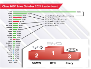 Read more about the article Record NEV sales galore in October as BYD crosses half a million threshold