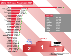 Read more about the article Records smashed across the board in China’s NEV November sales charts