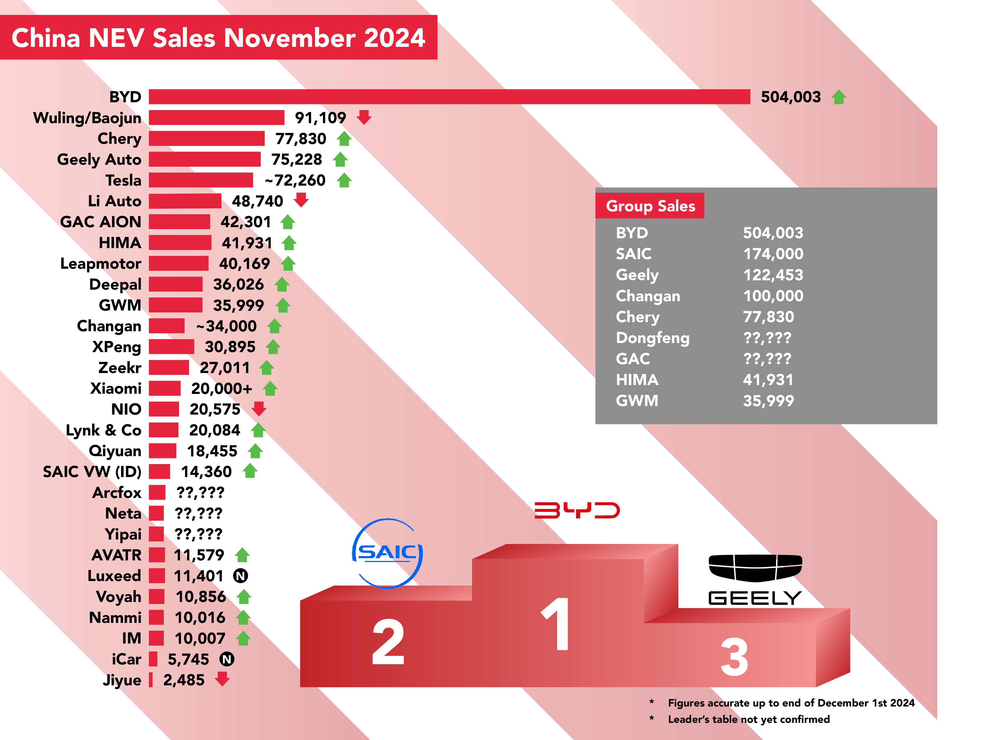 Records smashed across the board in China’s NEV November sales charts