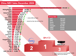 Read more about the article Chinese Brands Smash New Energy Sales Records In End Of Year Push