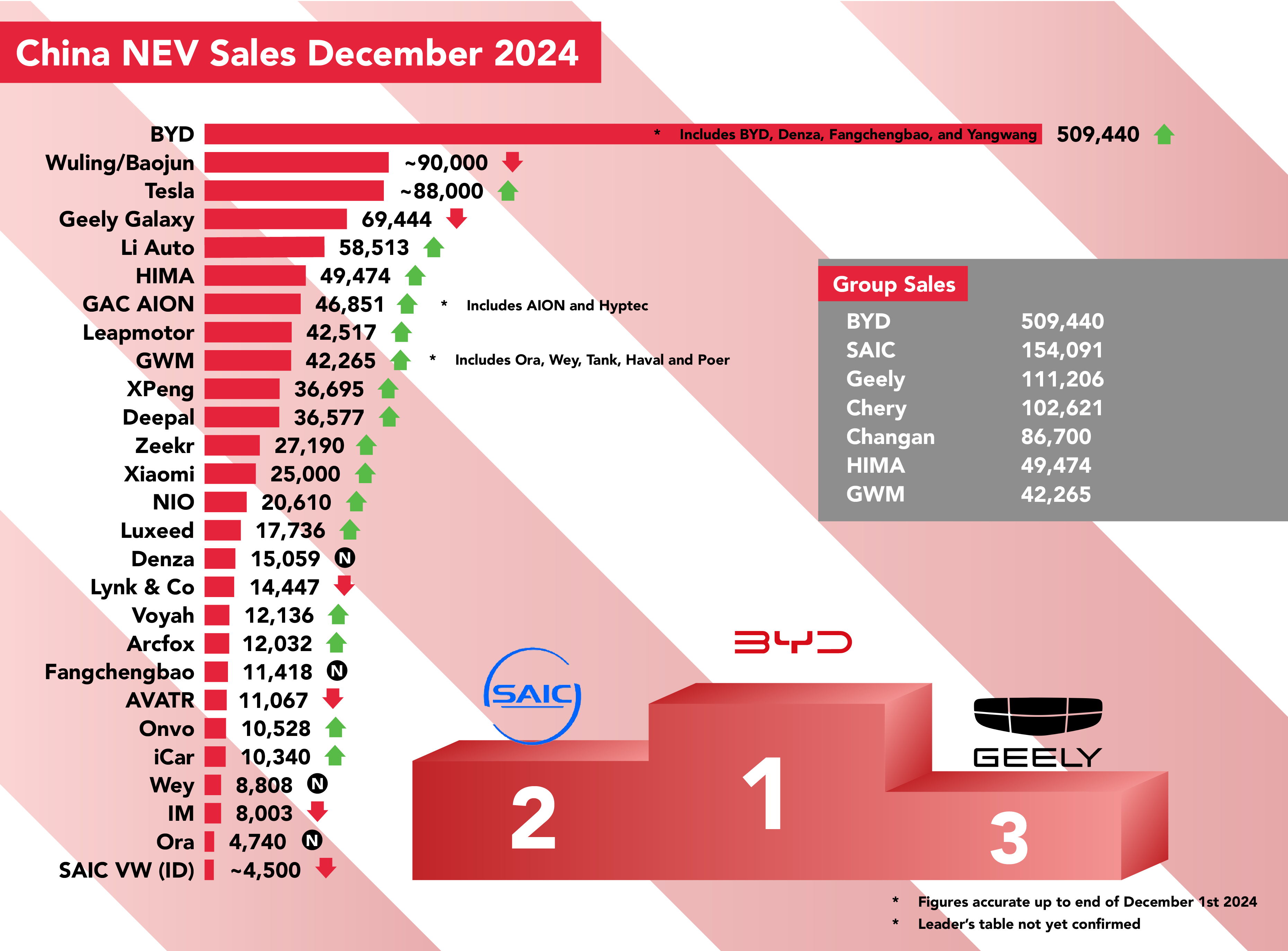 Chinese Brands Smash New Energy Sales Records In End Of Year Push