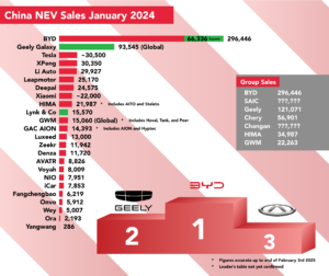 Read more about the article Chinese NEV Sales Kick-off 2025 With Customary Whimper