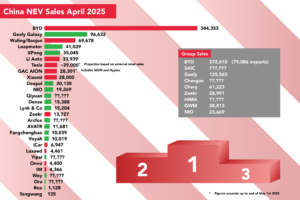 Read more about the article LIVE Blog: China’s April New Energy Sales Figures As They Come In