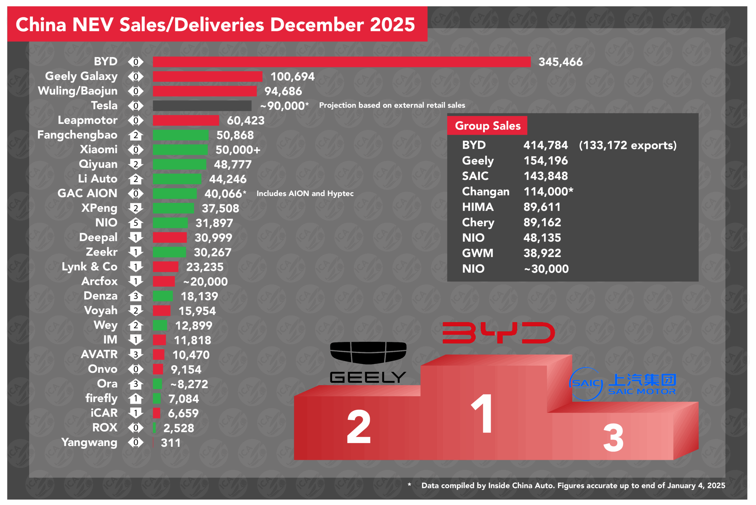 LIVE Blog: China December NEV Sales and Deliveries